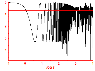 Survival probability log